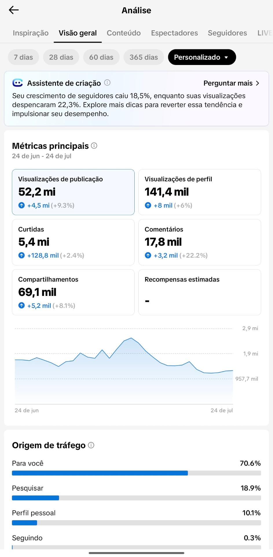 Painel de métricas do perfil mostrando visualizações, curtidas e compartilhamentos